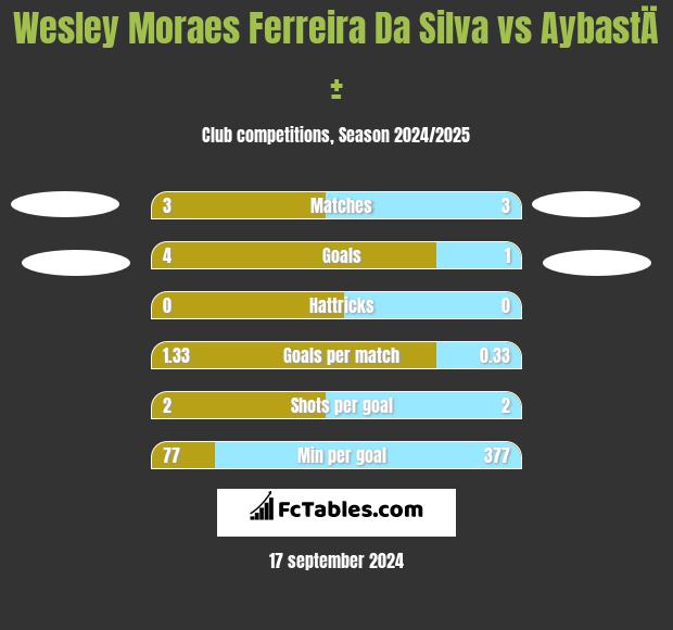 Wesley Moraes Ferreira Da Silva vs AybastÄ± h2h player stats