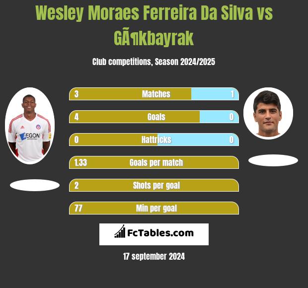 Wesley Moraes Ferreira Da Silva vs GÃ¶kbayrak h2h player stats