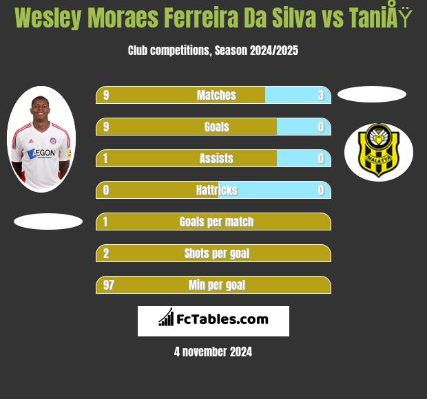 Wesley Moraes Ferreira Da Silva vs TaniÅŸ h2h player stats