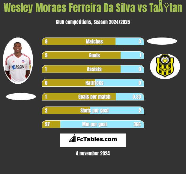 Wesley Moraes Ferreira Da Silva vs TaÅŸtan h2h player stats