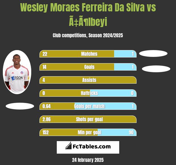 Wesley Moraes Ferreira Da Silva vs Ã‡Ã¶lbeyi h2h player stats