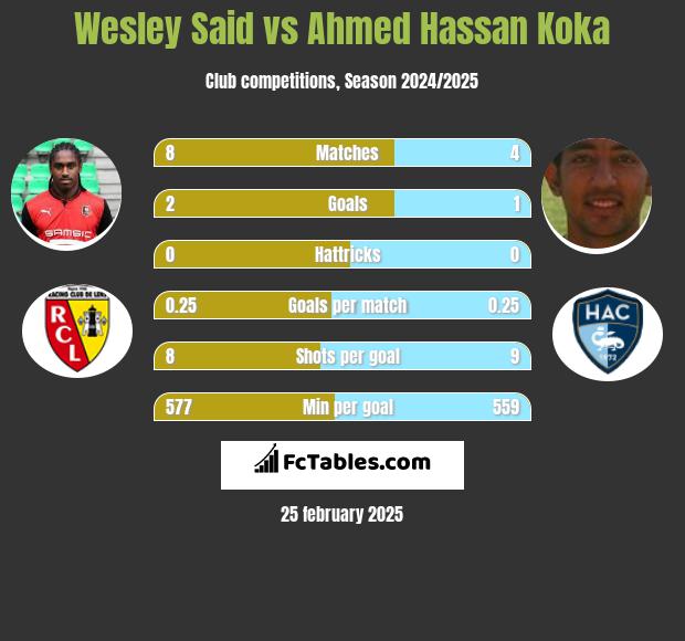 Wesley Said vs Ahmed Hassan Koka h2h player stats