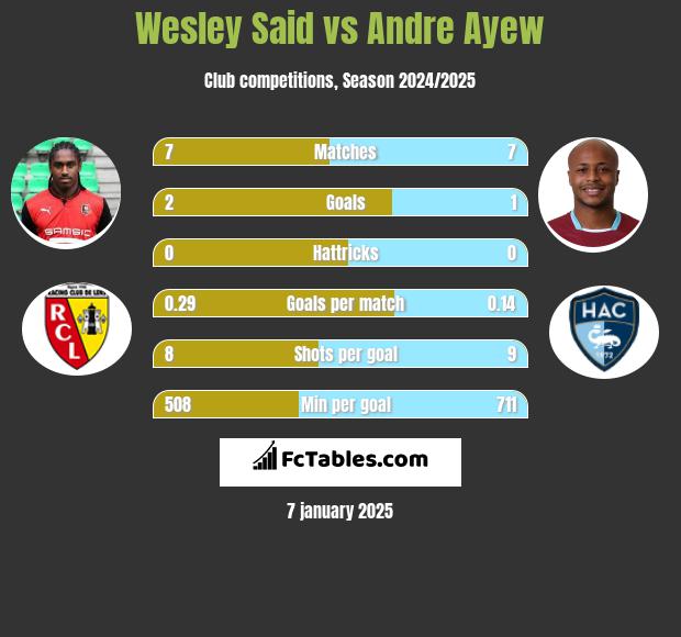 Wesley Said vs Andre Ayew h2h player stats