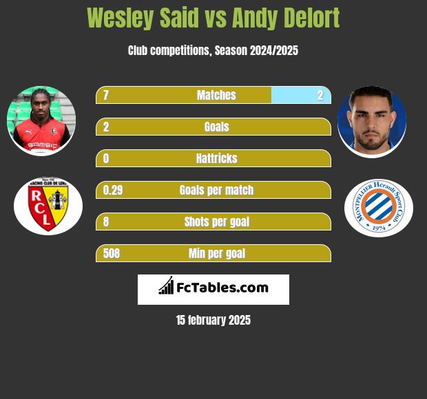 Wesley Said vs Andy Delort h2h player stats