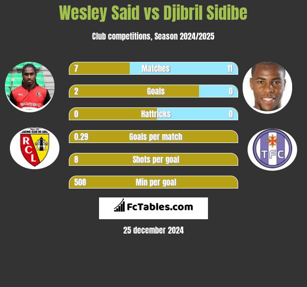 Wesley Said vs Djibril Sidibe h2h player stats