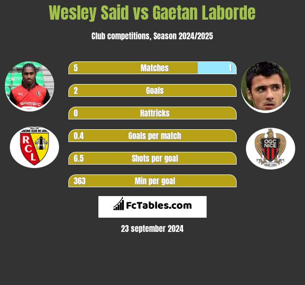 Wesley Said vs Gaetan Laborde h2h player stats