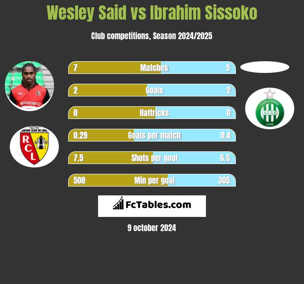 Wesley Said vs Ibrahim Sissoko h2h player stats