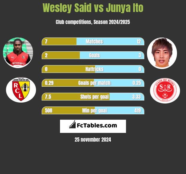 Wesley Said vs Junya Ito h2h player stats