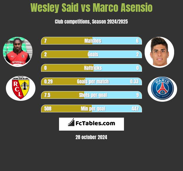 Wesley Said vs Marco Asensio h2h player stats