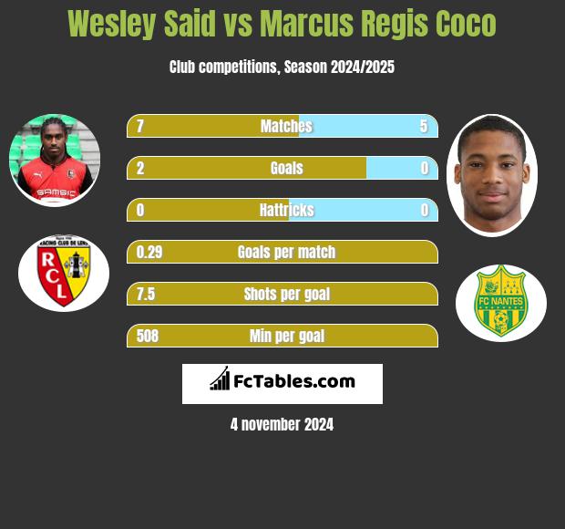 Wesley Said vs Marcus Regis Coco h2h player stats