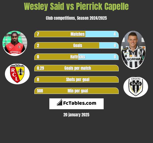 Wesley Said vs Pierrick Capelle h2h player stats