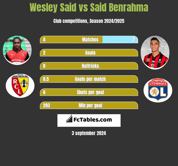 Wesley Said vs Said Benrahma h2h player stats