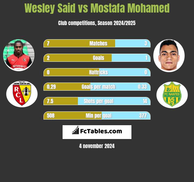 Wesley Said vs Mostafa Mohamed h2h player stats