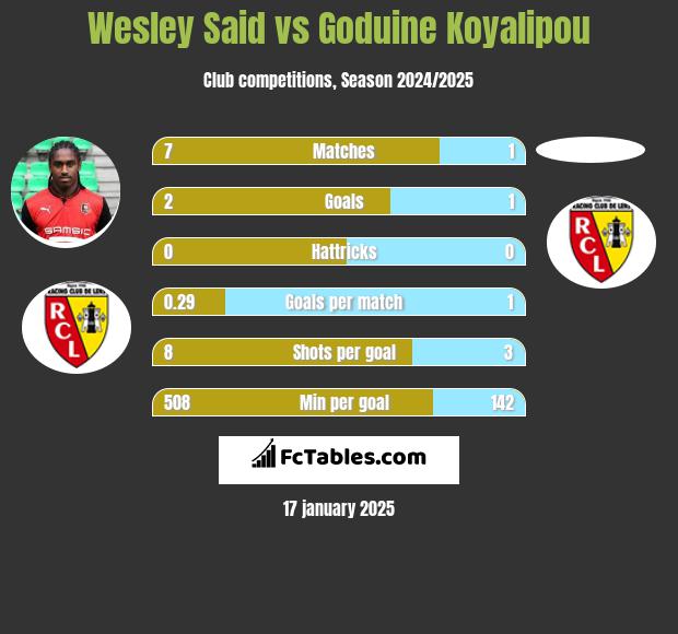 Wesley Said vs Goduine Koyalipou h2h player stats