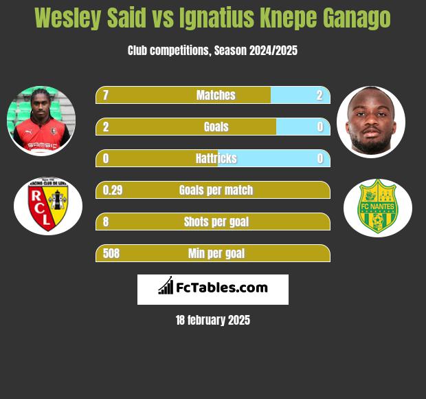 Wesley Said vs Ignatius Knepe Ganago h2h player stats