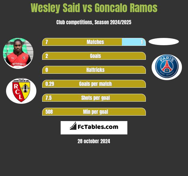 Wesley Said vs Goncalo Ramos h2h player stats