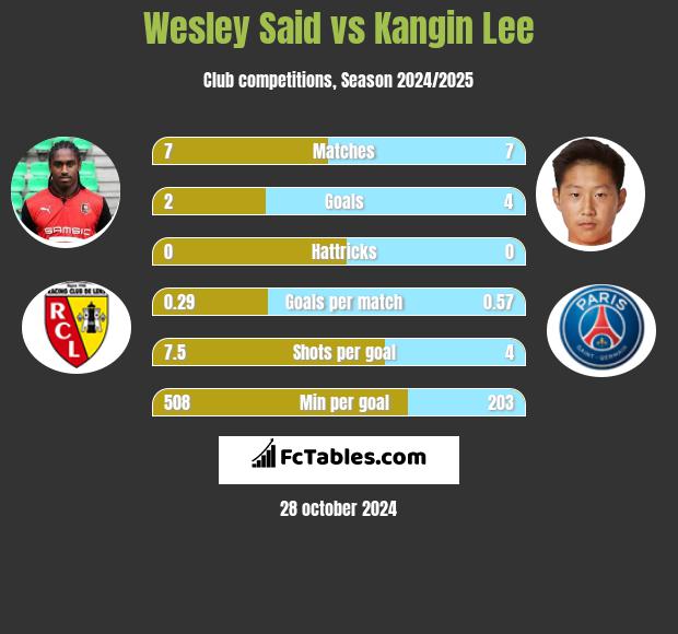 Wesley Said vs Kangin Lee h2h player stats