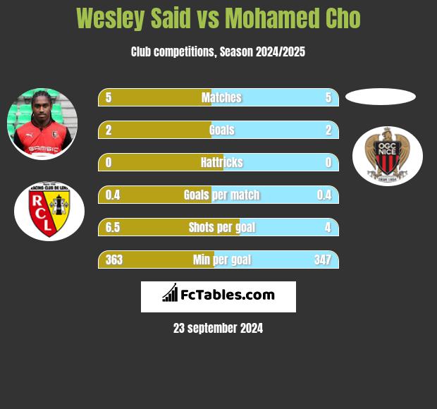 Wesley Said vs Mohamed Cho h2h player stats