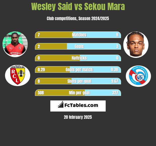 Wesley Said vs Sekou Mara h2h player stats