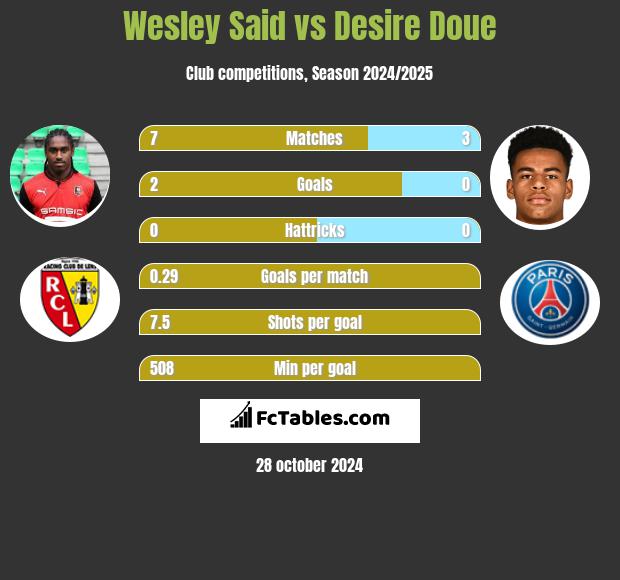 Wesley Said vs Desire Doue h2h player stats