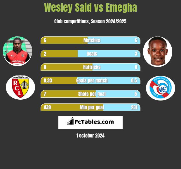 Wesley Said vs Emegha h2h player stats