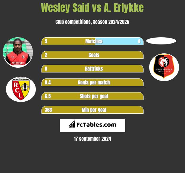 Wesley Said vs A. Erlykke h2h player stats