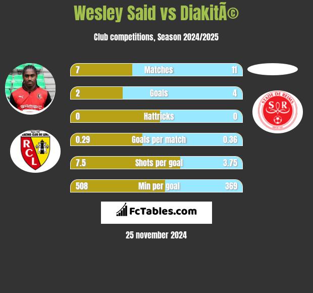 Wesley Said vs DiakitÃ© h2h player stats