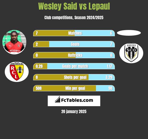 Wesley Said vs Lepaul h2h player stats