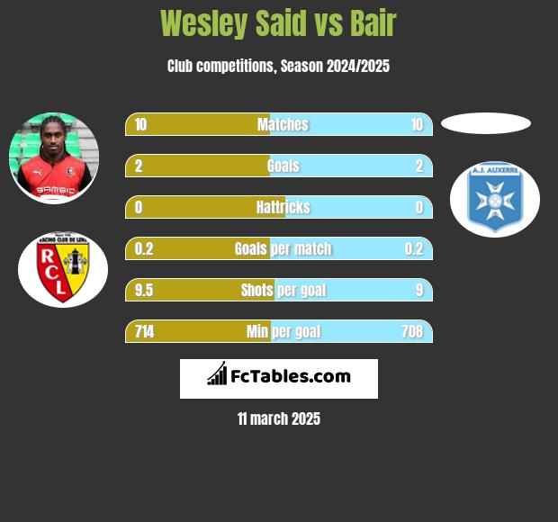 Wesley Said vs Bair h2h player stats