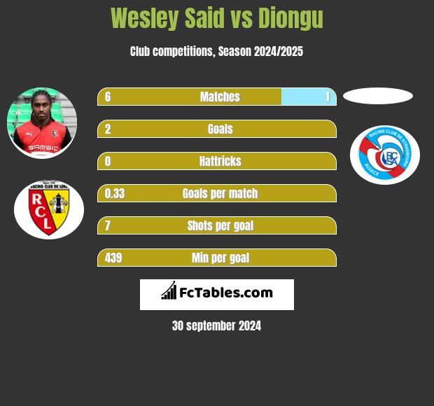 Wesley Said vs Diongu h2h player stats