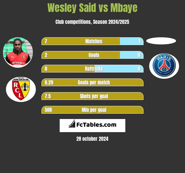 Wesley Said vs Mbaye h2h player stats