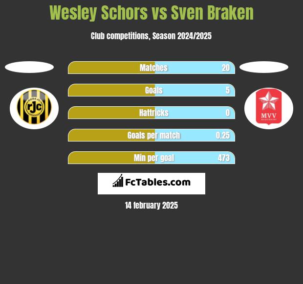 Wesley Schors vs Sven Braken h2h player stats