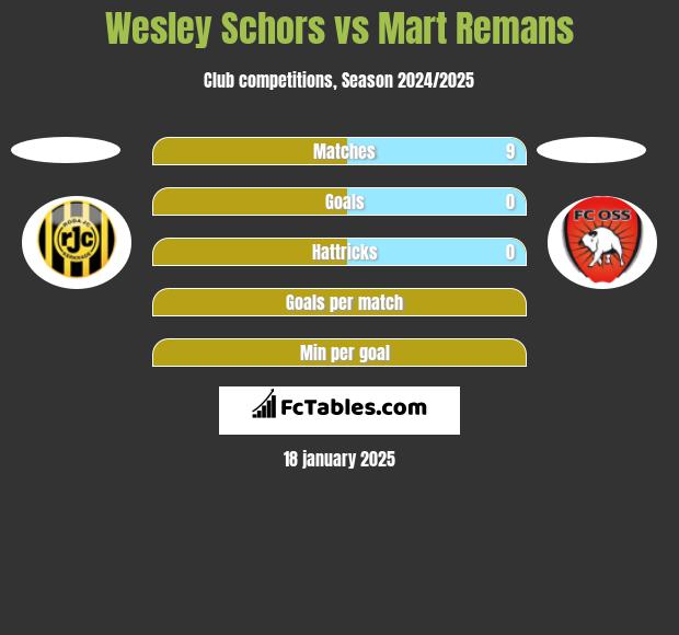 Wesley Schors vs Mart Remans h2h player stats