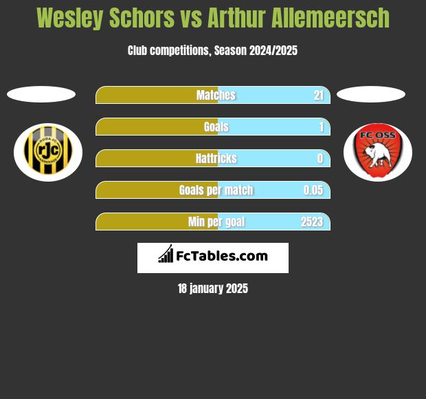 Wesley Schors vs Arthur Allemeersch h2h player stats