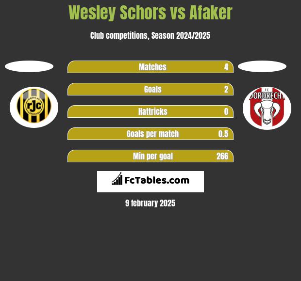 Wesley Schors vs Afaker h2h player stats