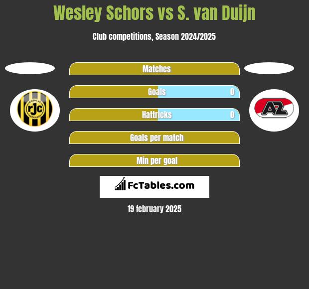 Wesley Schors vs S. van Duijn h2h player stats