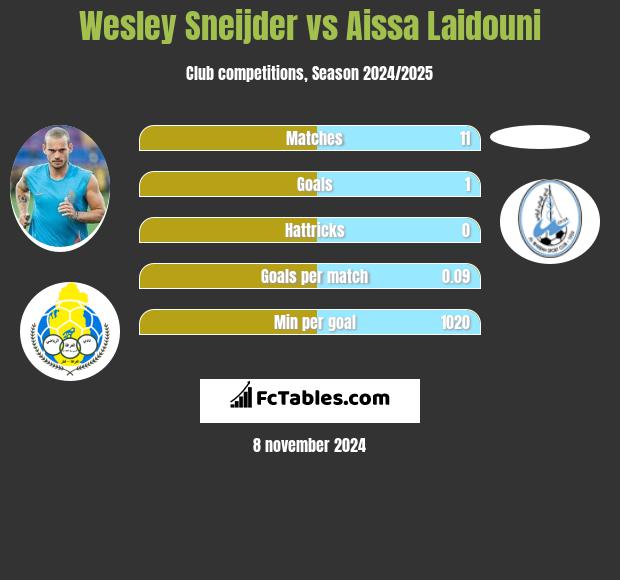 Wesley Sneijder vs Aissa Laidouni h2h player stats