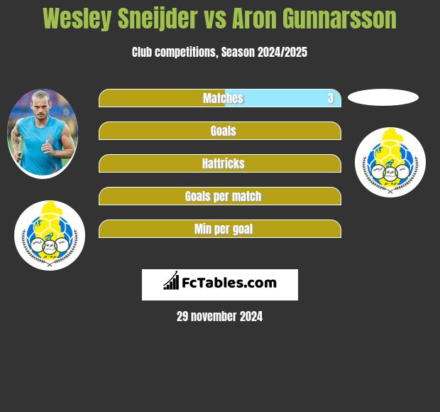 Wesley Sneijder vs Aron Gunnarsson h2h player stats