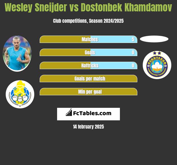 Wesley Sneijder vs Dostonbek Khamdamov h2h player stats