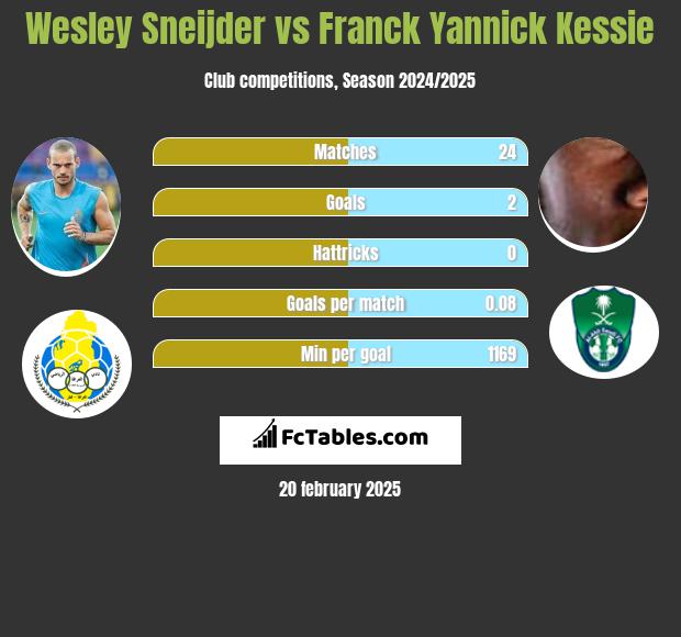 Wesley Sneijder vs Franck Yannick Kessie h2h player stats