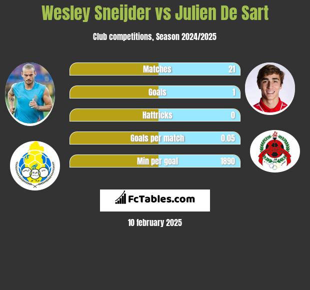 Wesley Sneijder vs Julien De Sart h2h player stats