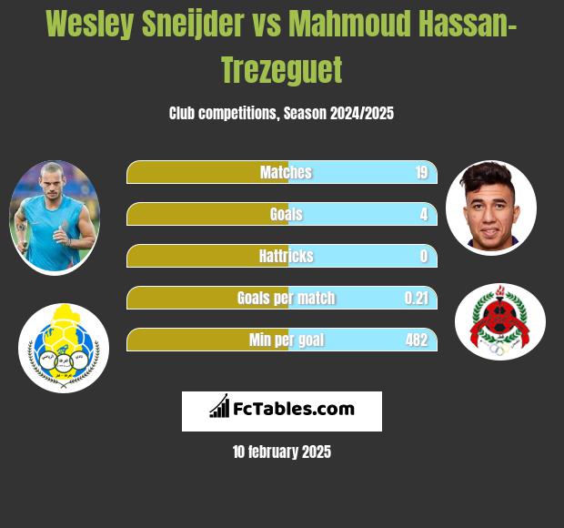 Wesley Sneijder vs Mahmoud Hassan-Trezeguet h2h player stats