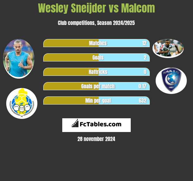 Wesley Sneijder vs Malcom h2h player stats