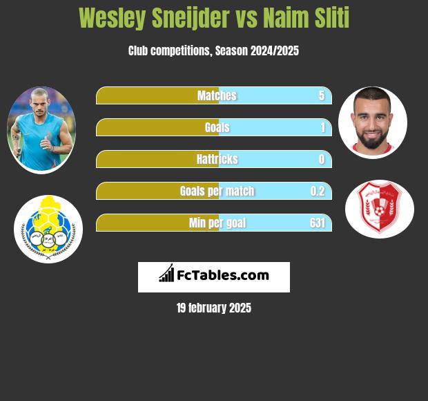 Wesley Sneijder vs Naim Sliti h2h player stats