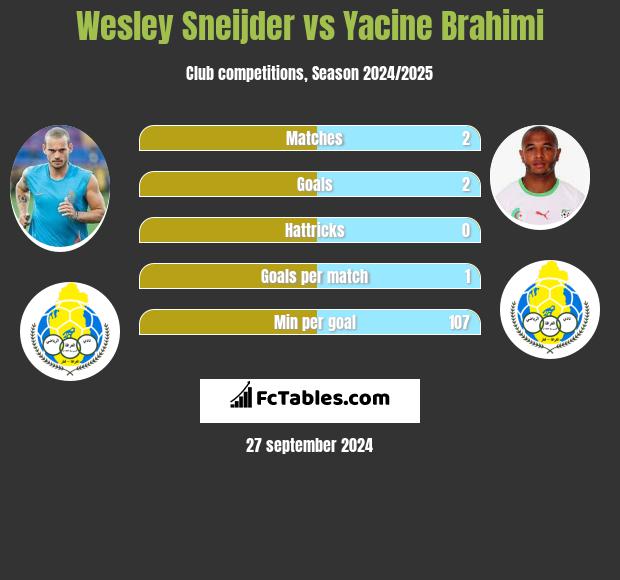 Wesley Sneijder vs Yacine Brahimi h2h player stats