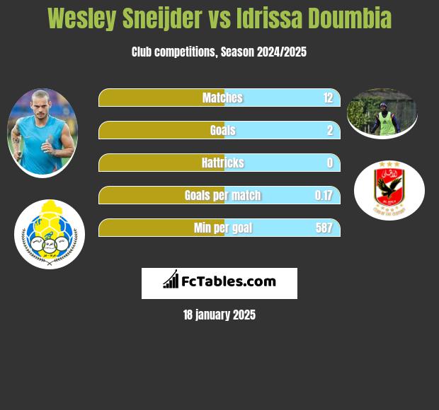 Wesley Sneijder vs Idrissa Doumbia h2h player stats