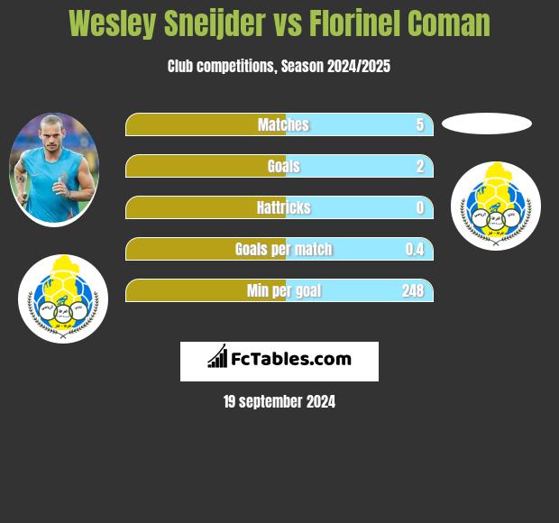 Wesley Sneijder vs Florinel Coman h2h player stats