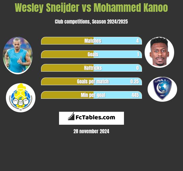 Wesley Sneijder vs Mohammed Kanoo h2h player stats