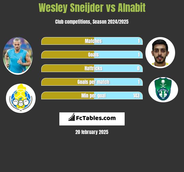 Wesley Sneijder vs Alnabit h2h player stats