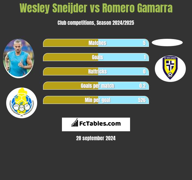 Wesley Sneijder vs Romero Gamarra h2h player stats